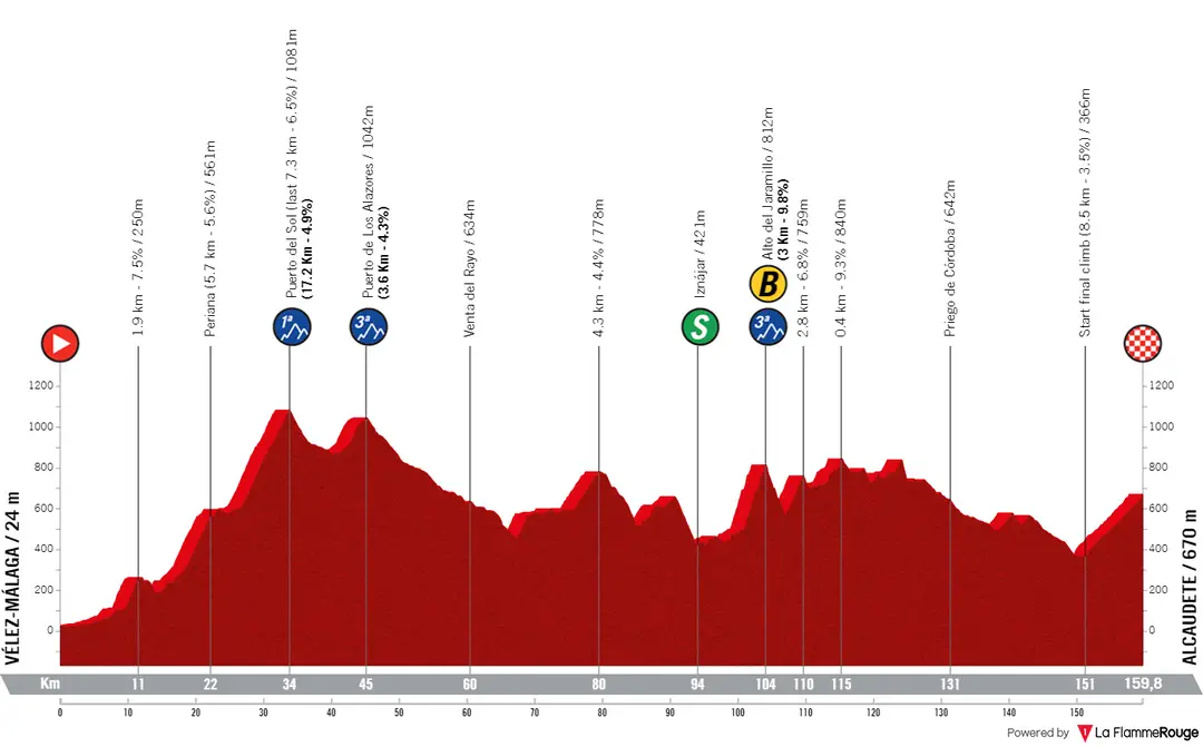 Etappe 2: Vélez-Málaga - Alcaudete, 159,7 Kilometer schematisches Profil&amp;amp;lt;br&amp;amp;gt;