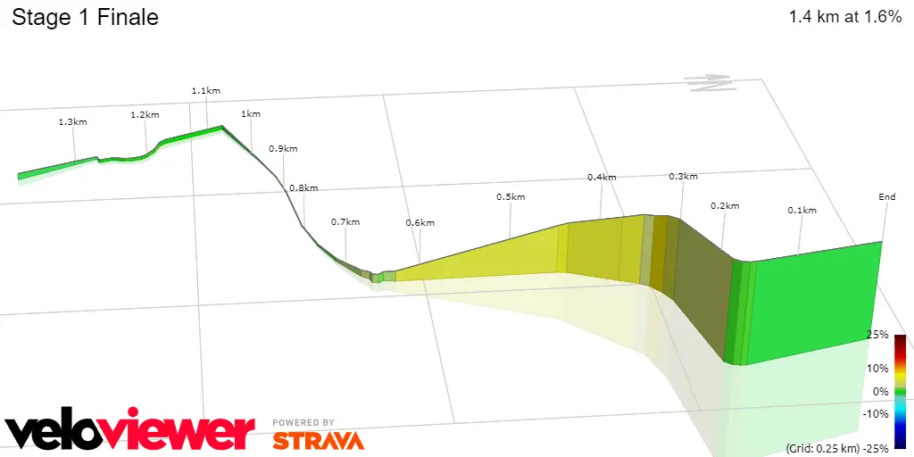 Etappe1 Finalbereich prozentuales Steigungsprofil<br>