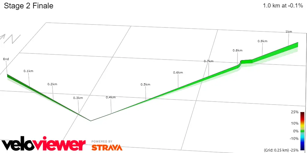 Zielbereich prozentuales Steigungsprofil<br>