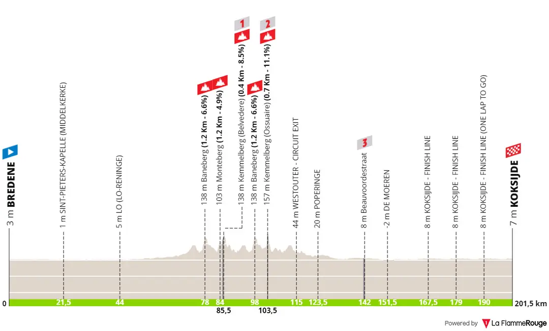 Bredene - Koksijde, 201,5 Kilometer schematisches Profil&amp;amp;lt;br&amp;amp;gt;