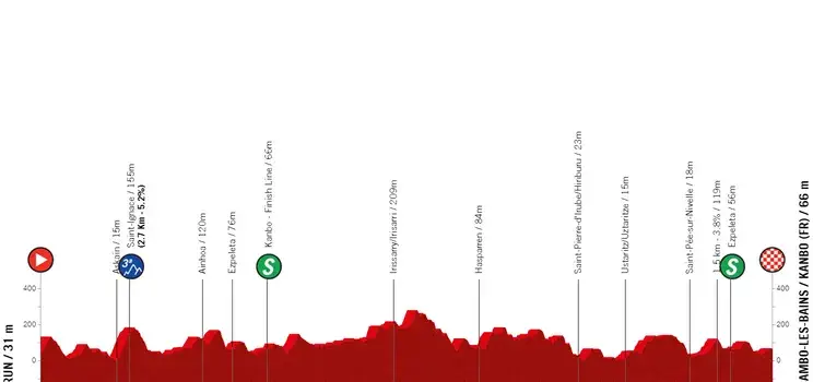 Etappe 2: Irun - Kanbo, 160.6 Kilometer schematisches Profil&amp;lt;br&amp;gt;