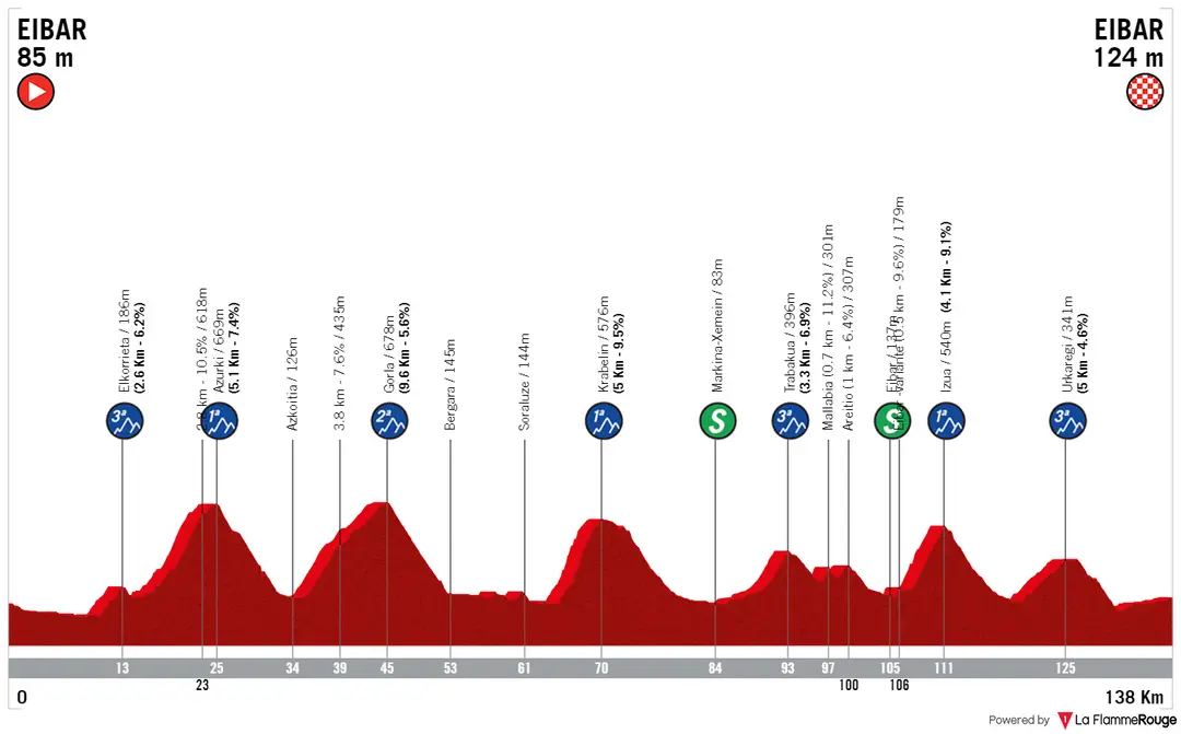 Etappe 6: Eibar - Eibar, 138,2 Kilometer schematisches Profil&amp;amp;amp;amp;lt;br&amp;amp;amp;amp;gt;