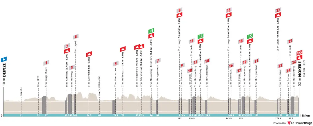 Deinze - Nokere, 188 Kilometer schematisches Profil&amp;amp;lt;br&amp;amp;gt;