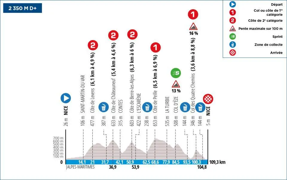 Etappe 8: Nizza - Nizza, 110,2 Kilometer schematisches Profil&amp;lt;br&amp;gt;