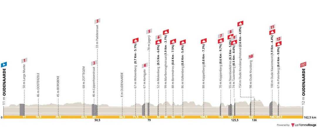Oudenaarde - Oudenaarde, 162,5 Kilometer schematisches Profil<br>