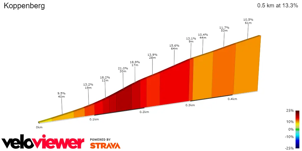 Koppenberg: 600 Meter; 13,3%; 44,5Km zum Ziel prozentuales Steigungsprofil<br>