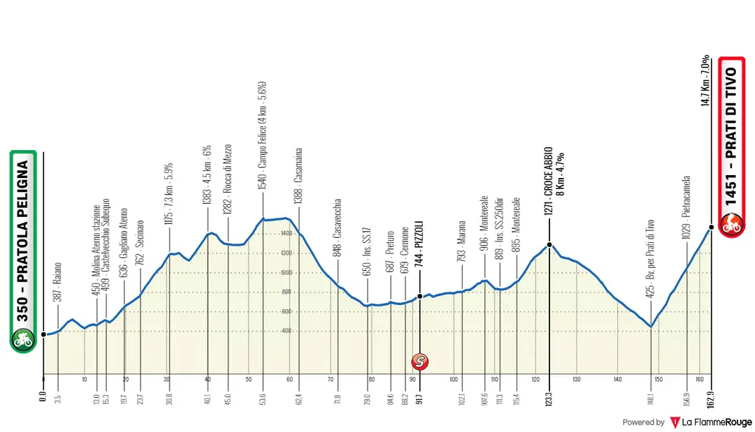 Etappe 3: Pratola Peligna - Prati di Tivo, 162,8 Kilometer schematisches Profil<br>