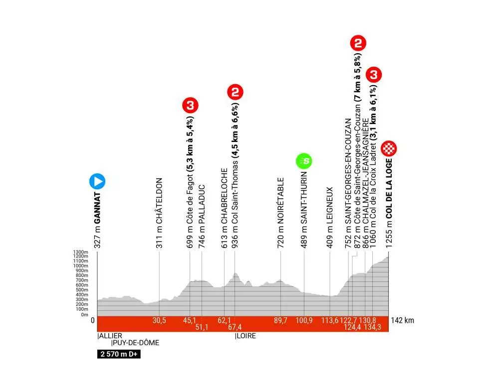 Etappe 2: Gannat - Col de la Loge, 152,7 Kilometer schematisches Profil<br>