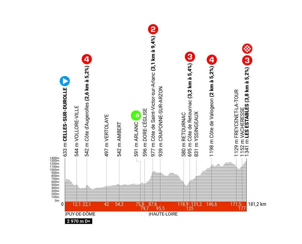Etappe 3: Celles-sur-Durolle - Les Estables, 181,3 Kilometer schematisches Profil<br>