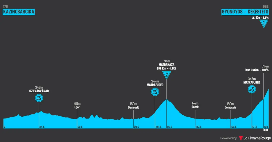 Etappe 3: Kazincbarcika - Gyongyos-Kekesteto, 183,5 Kilometer schematisches Profil<br>