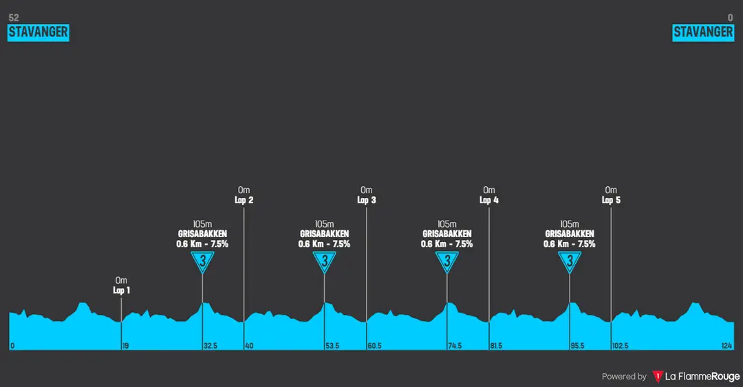 Etappe 4: Stavanger - Stavanger, 124 Kilometer schematisches Profil<br>