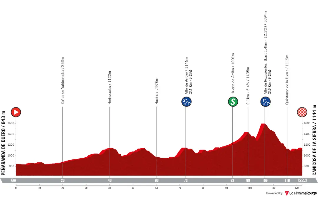 Etappe 4: Peñaranda de Duero - Canicosa de la Sierra, 122,3 Kilometer schematisches Profil&amp;lt;br&amp;gt;