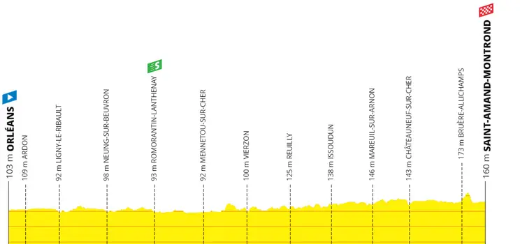 Etappe 10: Orléans - Saint-Amand-Montrond, 187 Kilometer