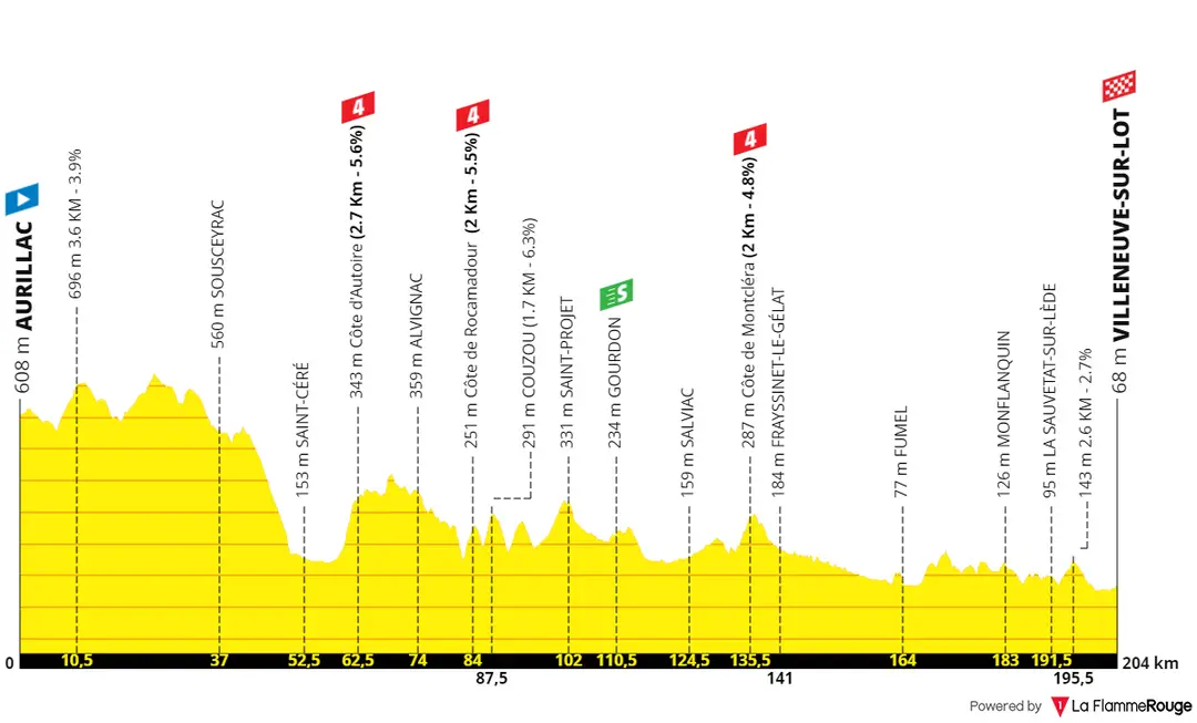 Etappe 12. Aurillac - Villeneuve-sur-Lot, 204 Kilometer