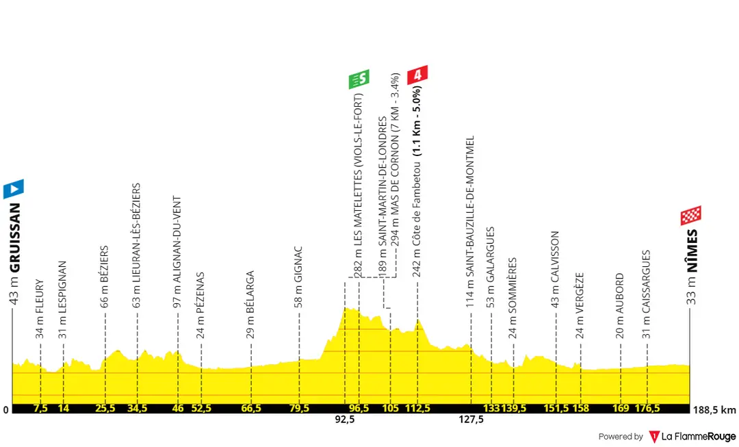 Etappe 16: Gruissan - Nîmes, 187 Kilometer