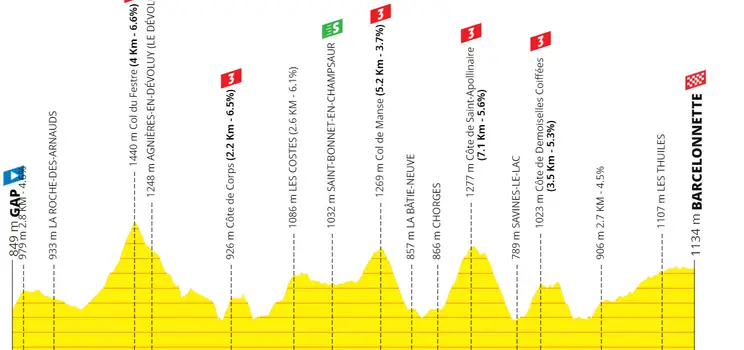 Etappe 18: Gap - Barcelonnette, 179 Kilometer