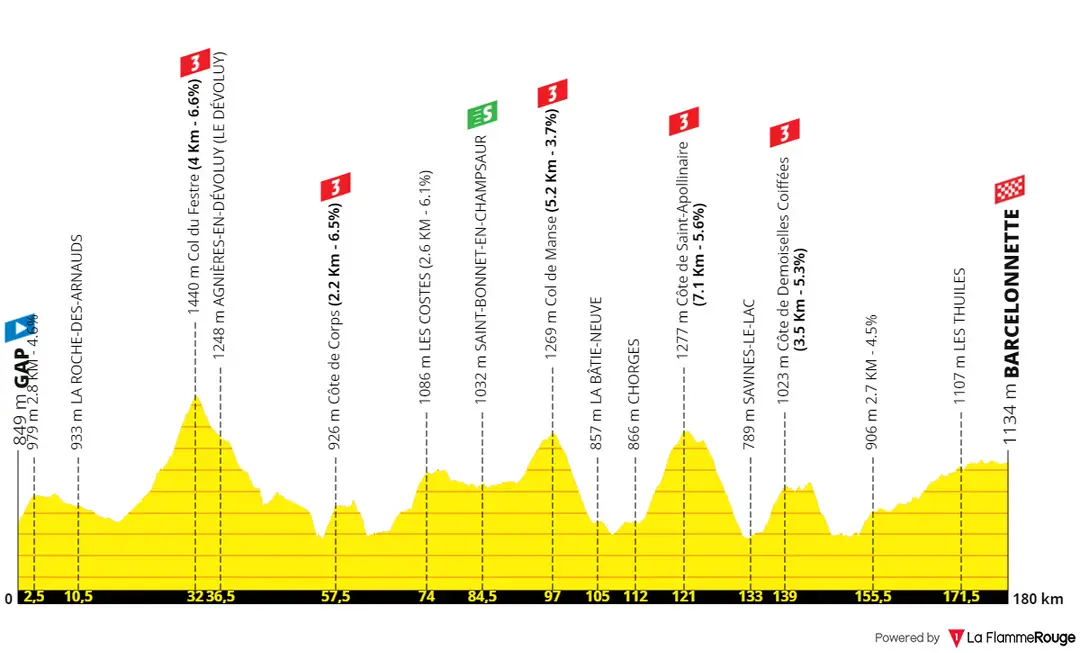 Etappe 18: Gap - Barcelonnette, 179 Kilometer