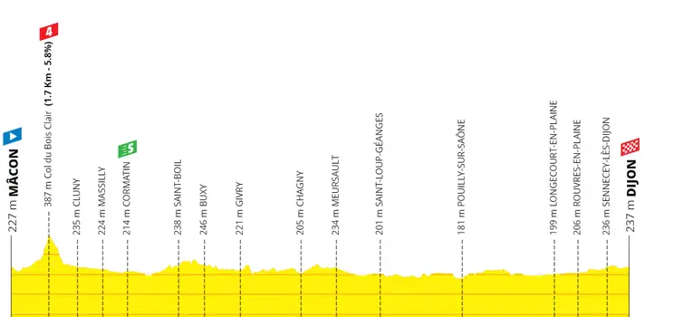 Etappe 6: Mâcon - Dijon, 163 Kilometer