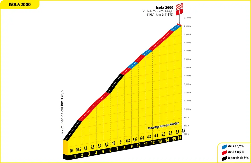 Cime de la Bonnette: 23.1Km; 6.8%; 57.5Km zum Ziel<br>