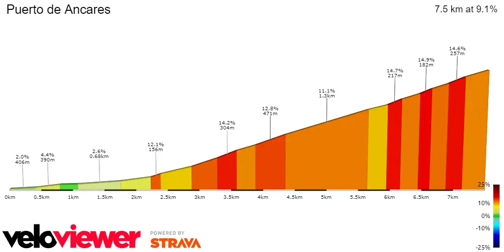 Puerto de Ancares: 7.5Km; 9.1%