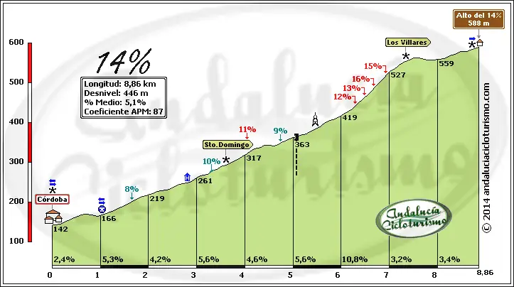 Alto del 14%: 7.4Km; 5.65; 25.3Km zum Ziel<br>