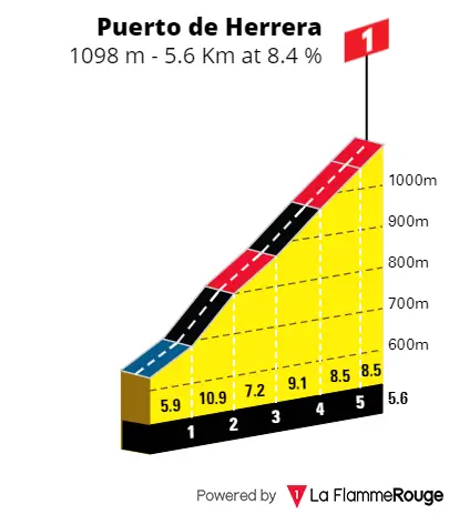 Alto de la Estanguada: 5.5Km; 8.5%; 85Km zum Ziel<br>