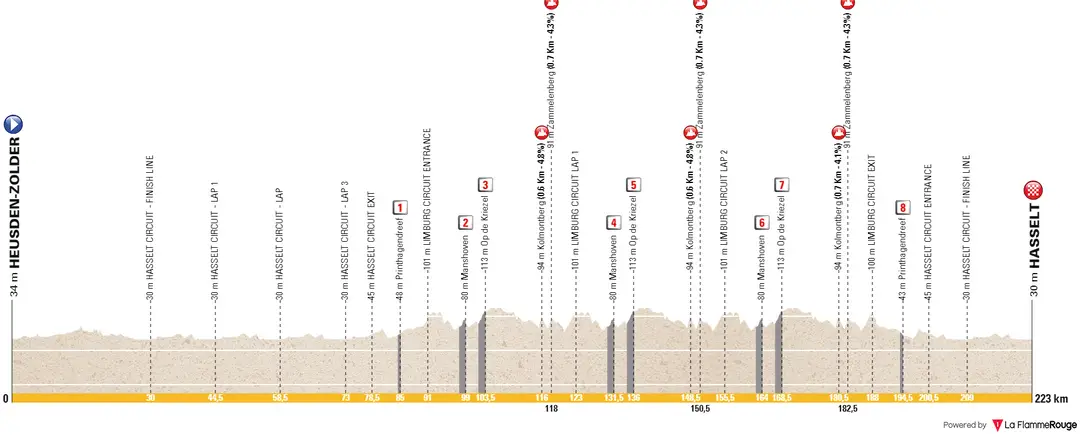 Heusden-Zolder - Hasselt, 223,3 Kilometer