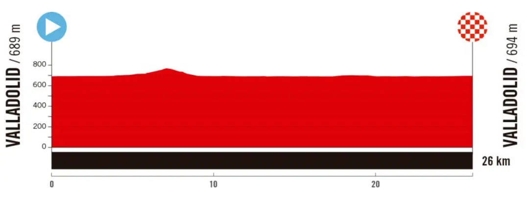 Valladolid - Valladolid, 26 km.