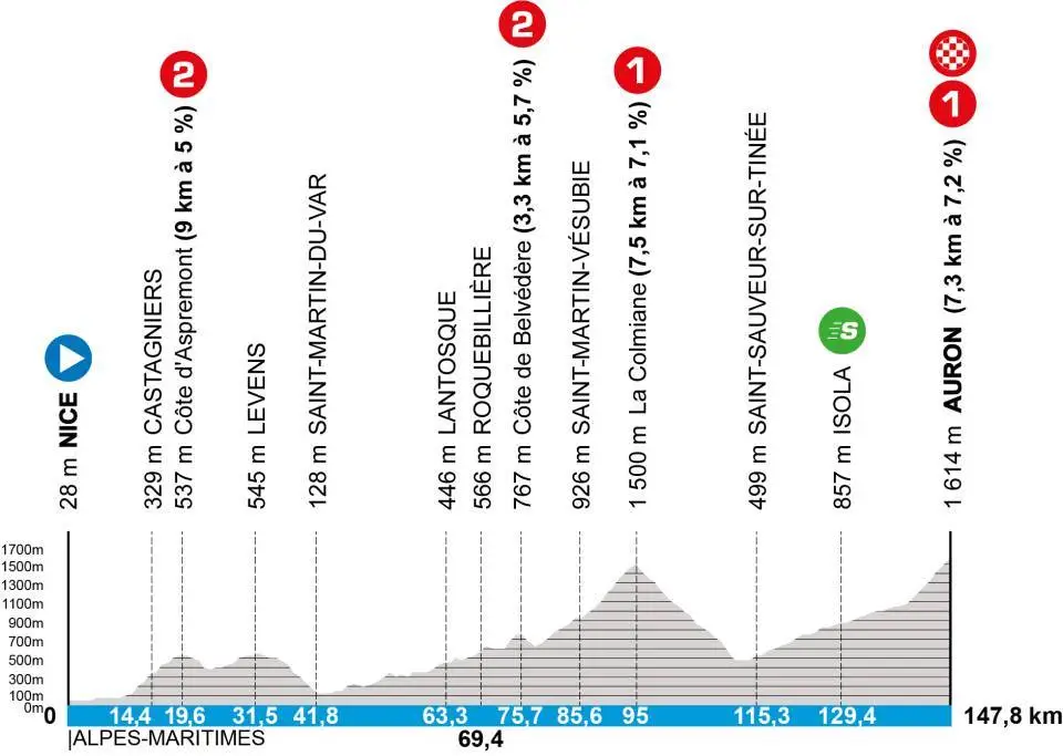Etappe 7: Nizza - Auron, 147,8 Kilometer