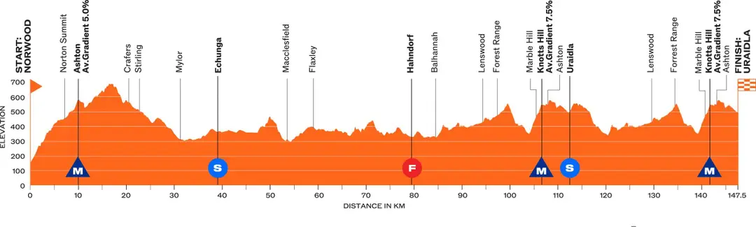 Etappe 3: Norwood - Uraidla, 147,6 Kilometer