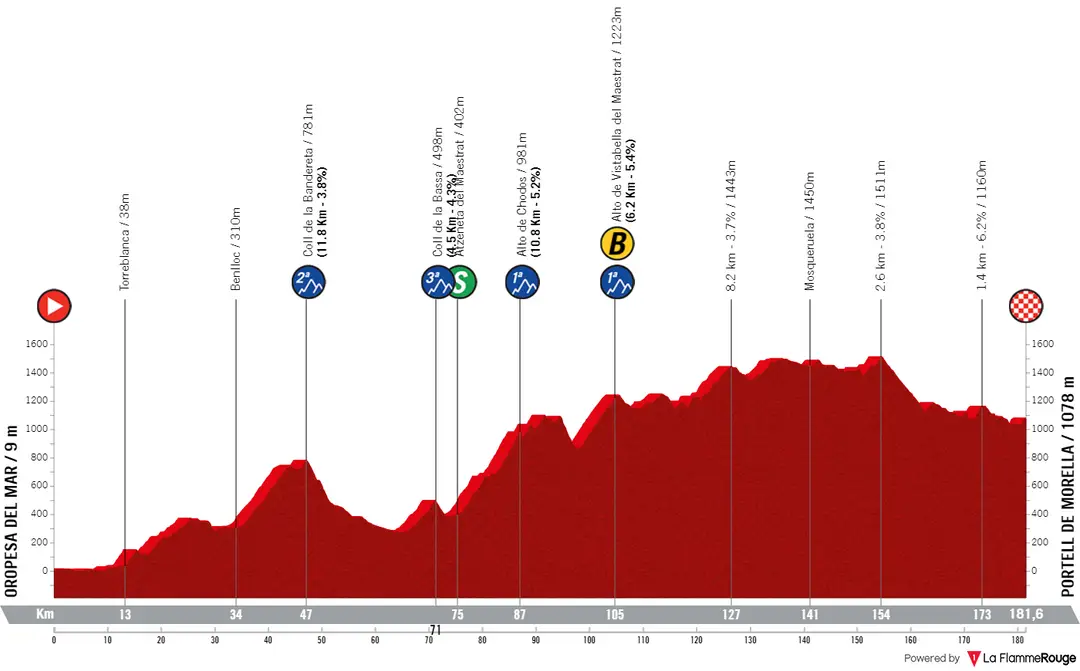 Etappe 4: Oropesa del Mar - Portell de Morella, 181 Kilometer