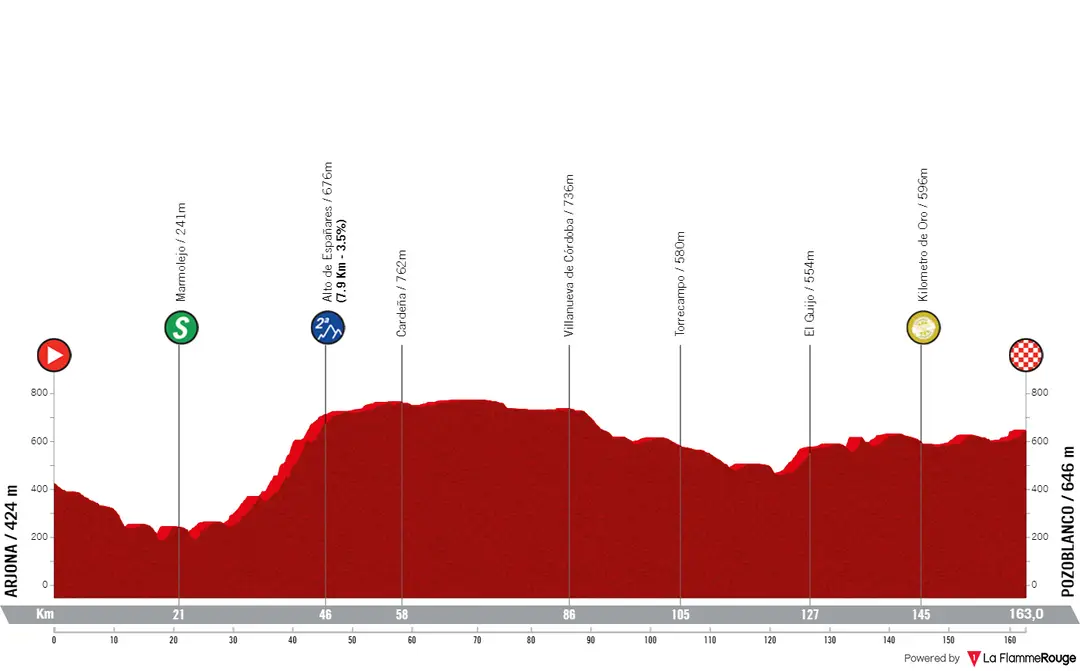 Etappe 3: Arjona - Pozoblanco, 163 Kilometer