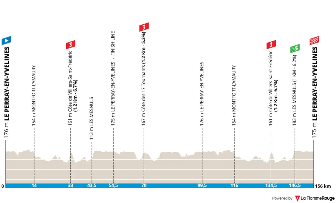 Etappe 1: Le Perray-en-Yvelines -&nbsp;Le Perray-en-Yvelines, 156,2 Kilometer