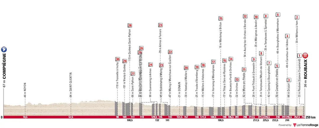 Compiègne - Roubaix, 259 Kilometer