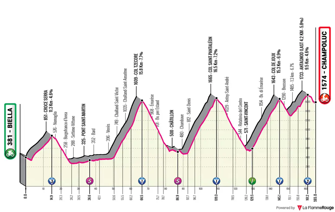 Biella - Champoluc, 166 Kilometer