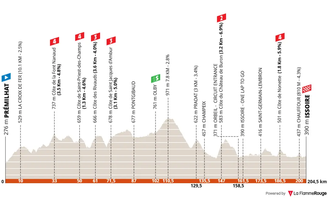 Etappe 2: Prémilhat - Issoire, 204,7 Kilometer