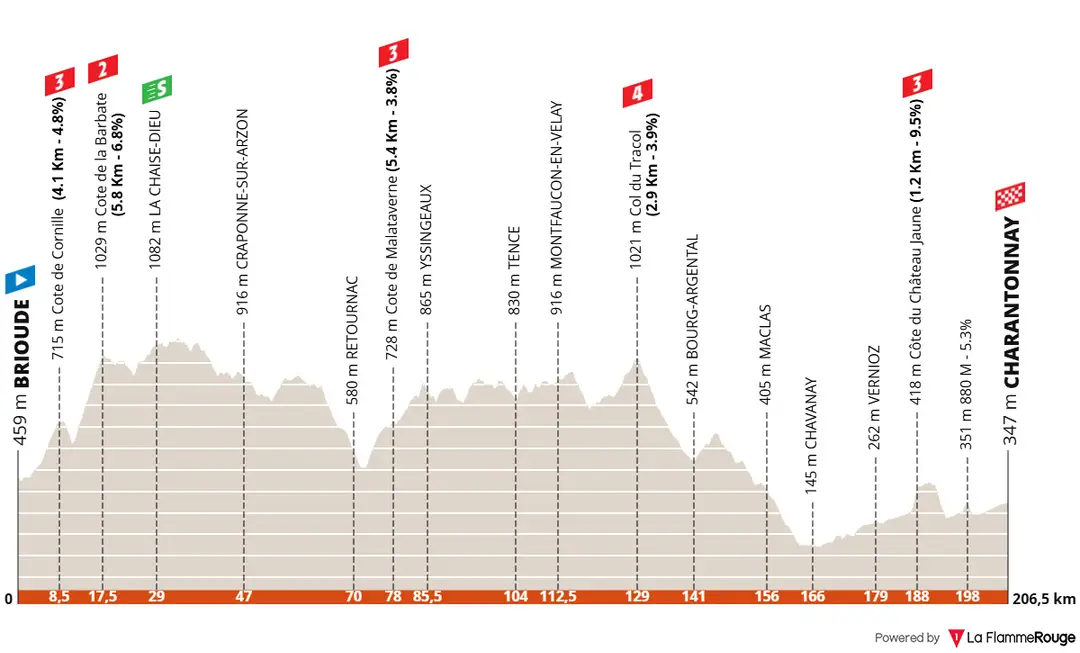 Etappe 3: Brioude - Charantonnay, 206,9 Kilometer