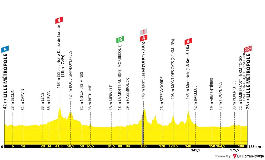 Etappe 1: Lille - Lille, 185,3 Kilometer