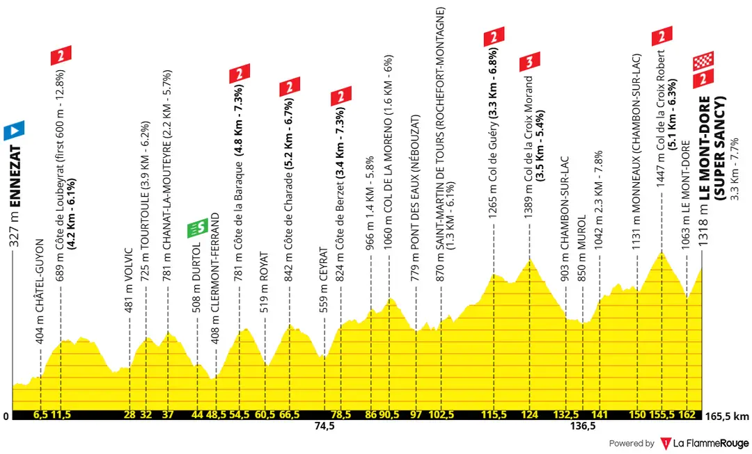 Etappe 10: Ennezat - Le Mont-Dore (Super Sancy), 165,6 Kilometer