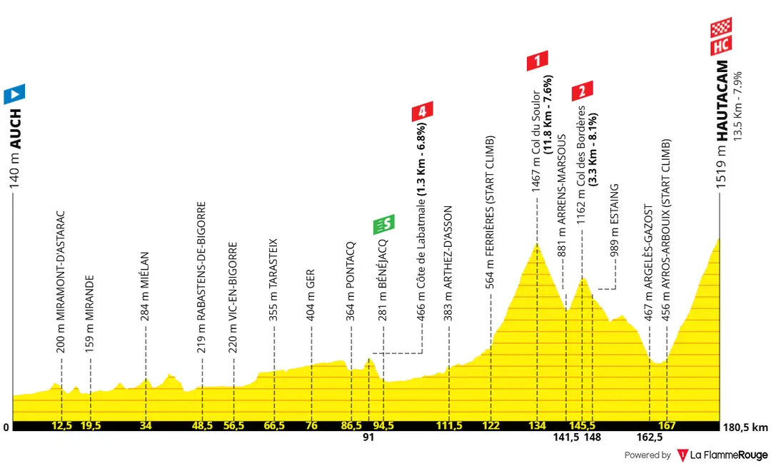 Etappe 12: Auch - Hautacam, 180,8 Kilometer