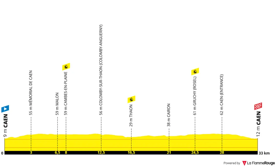 Etappe 5: Caen - Caen, 33 Kilometer