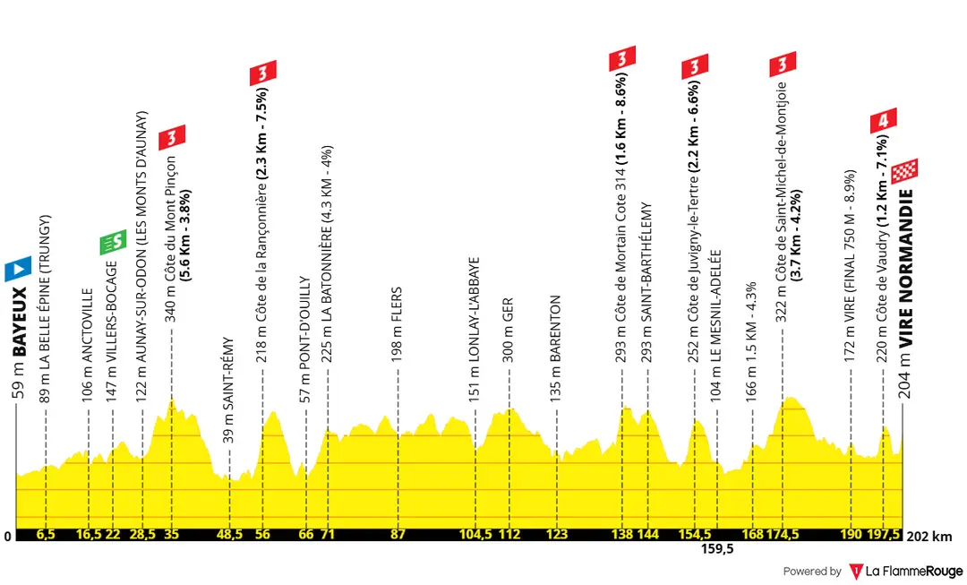 Etappe 6: Bayeux - Vire Normandie, 201,8 Kilometer
