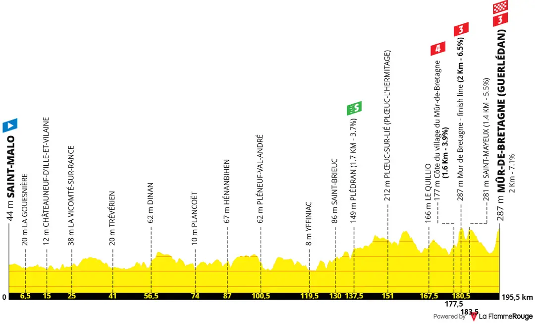 Etappe 7: Saint-Malo - Mûr-de-Bretagne, 196,7 Kilometer