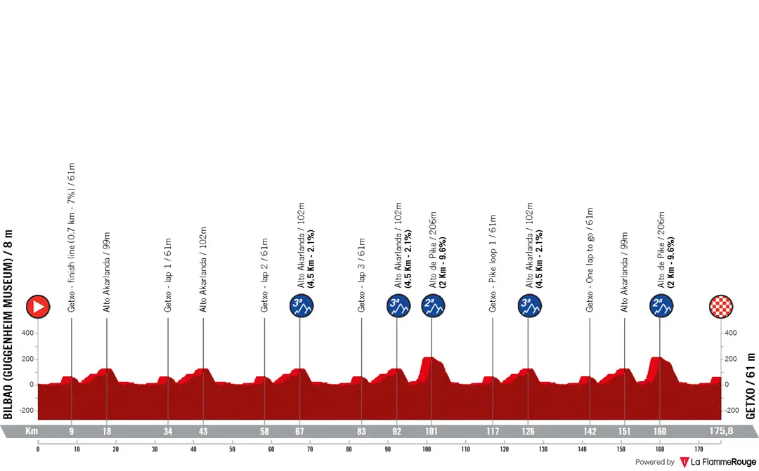 Bilbao - Getxo, 175,8 Kilometer