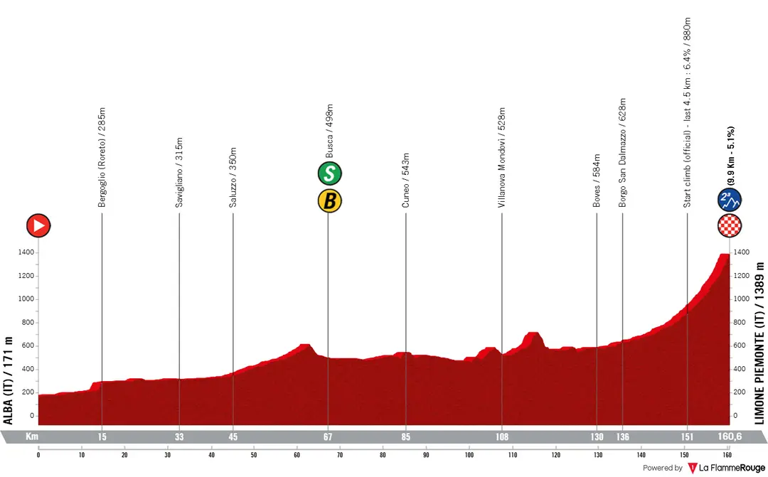 Profile_VueltaAEspana2025stage2