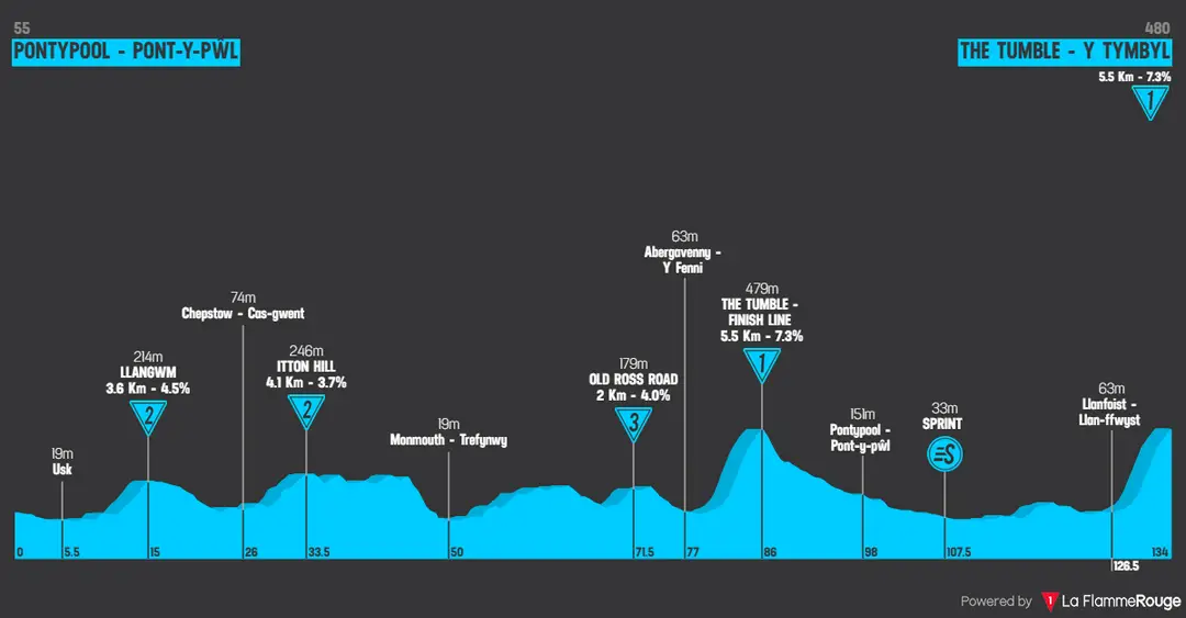 Etappe 5: Pontypool - The Tumble, 131,7 Kilometer