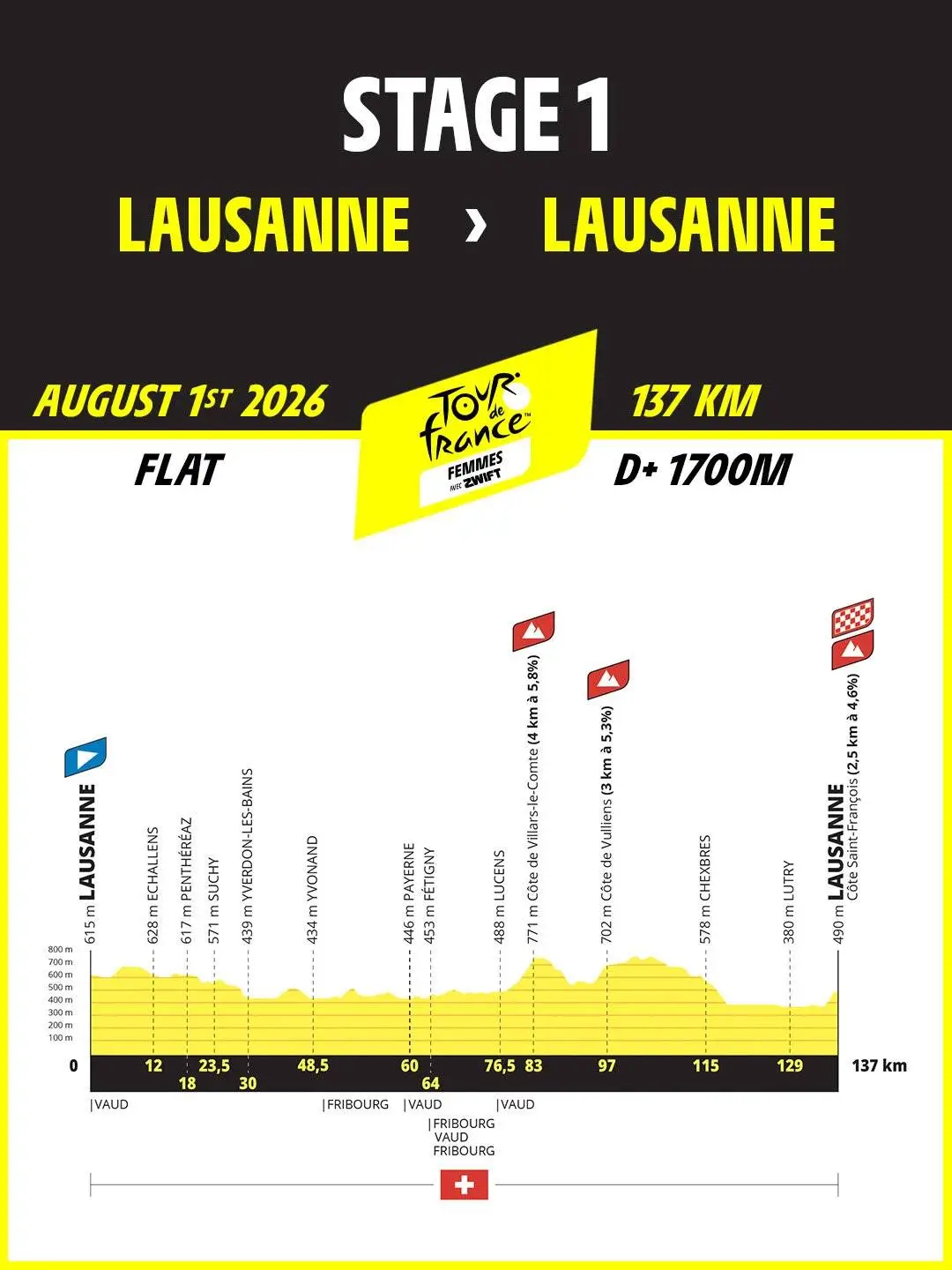 Profil Tour de France Femmes 2026 Etappe 1