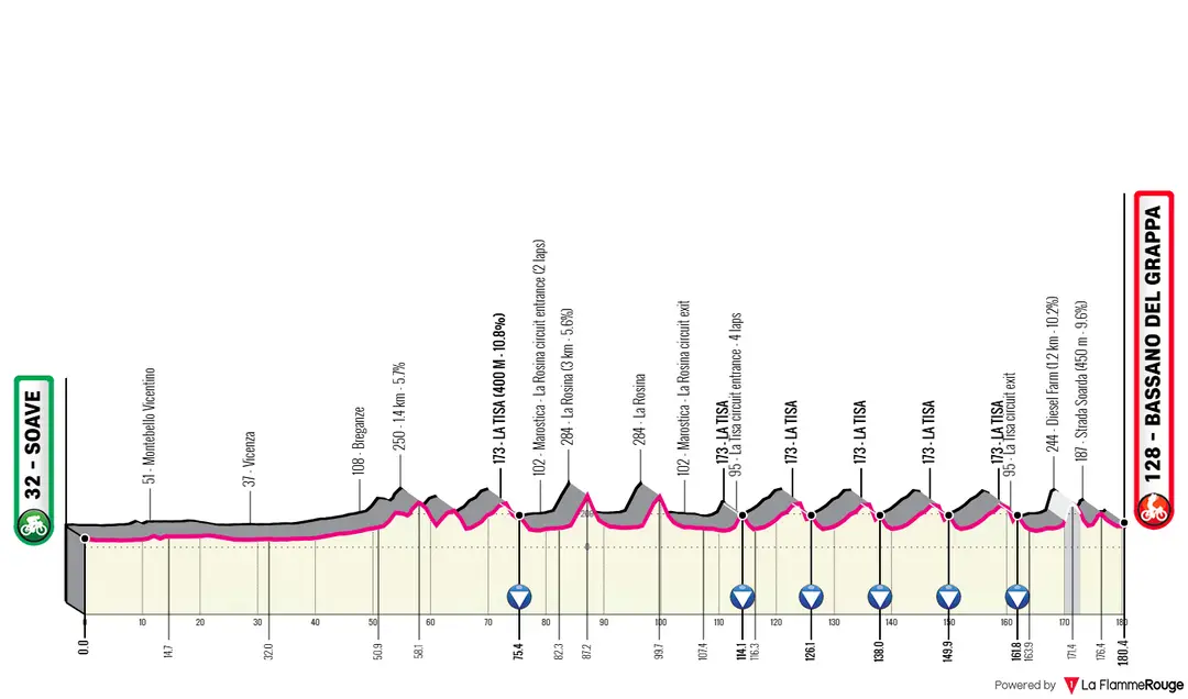 Soave - Bassano del Grappa, 180,4 Kilometer