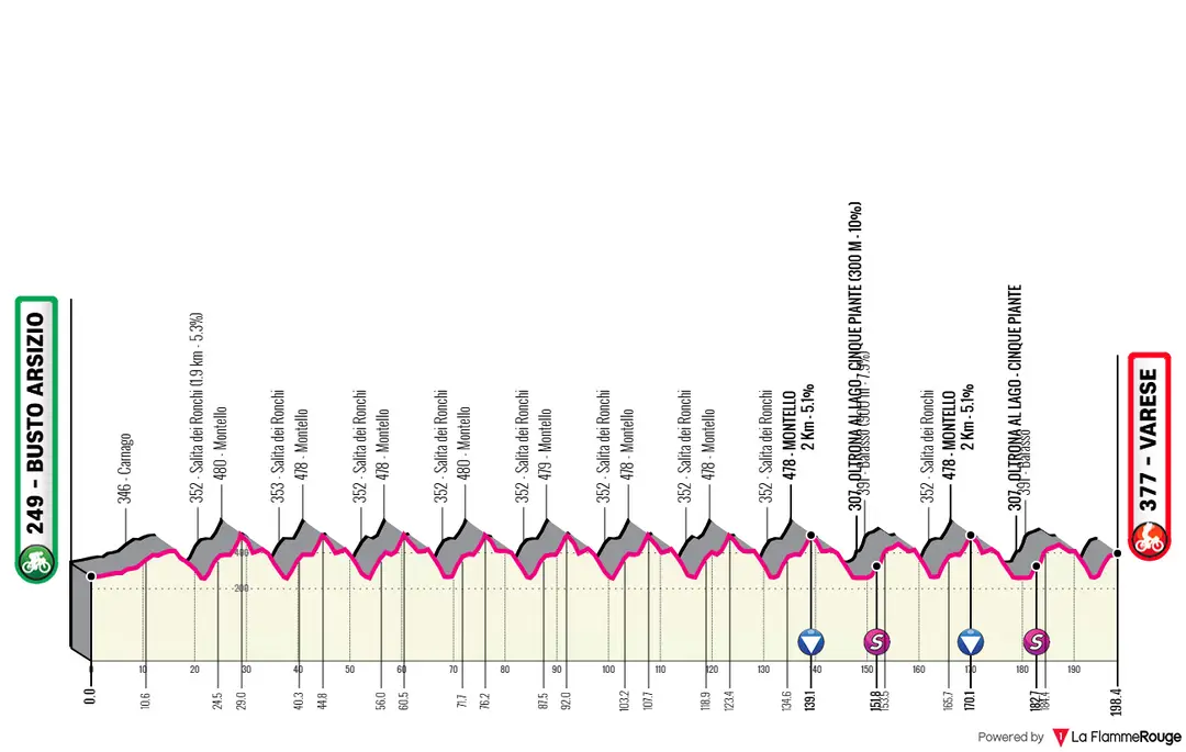 Busto Arsizio - Varese, 198,4 Kilometer