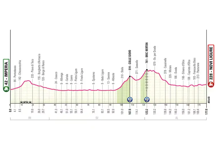 Profil der 12. Etappe des Giro d'Italia 2026